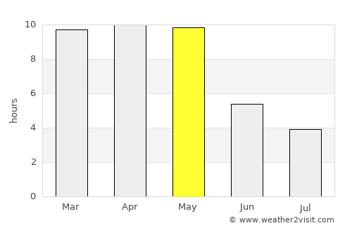 Bilgi average rain in May