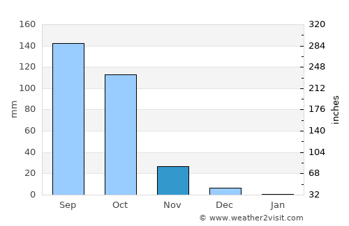 Bilgi average rain in November