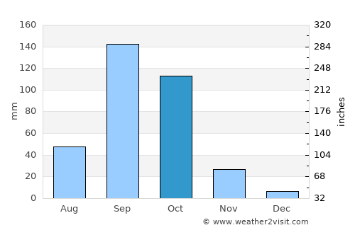 Bilgi average rain in October