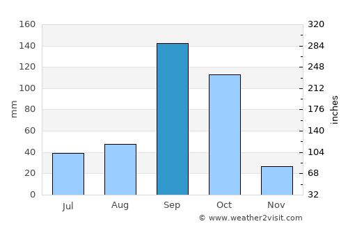 Bilgi average rain in September
