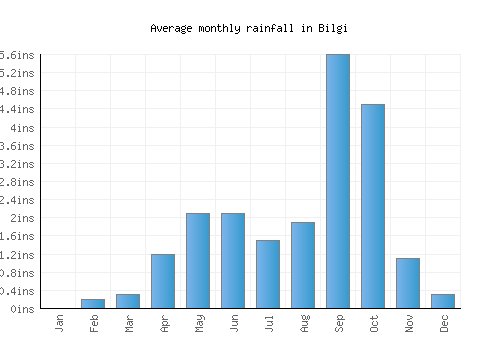 Bilgi monthly rainfall chart (inches)