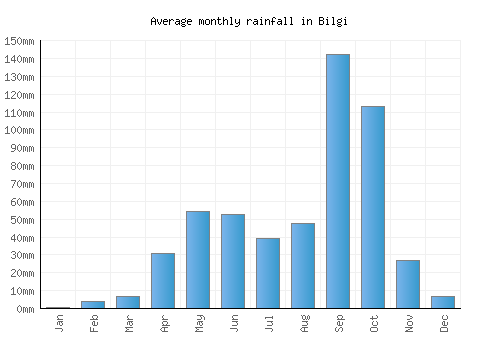 Bilgi monthly rainfall chart (mm)