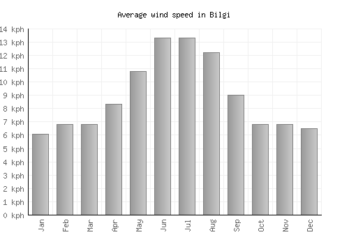 Bilgi average winspeed by month (km/h)