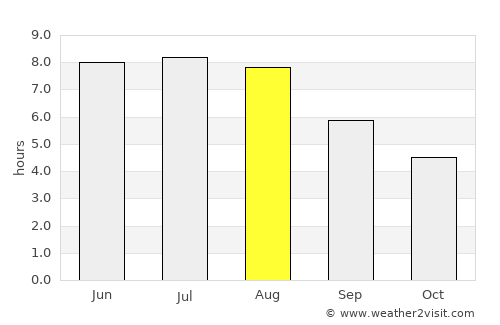 Biłgoraj average rain in August