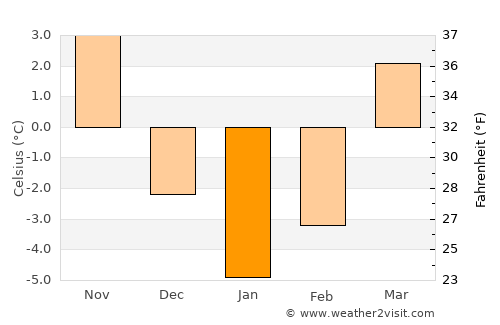 Biłgoraj average temperature in January