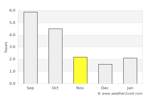 Biłgoraj average rain in November