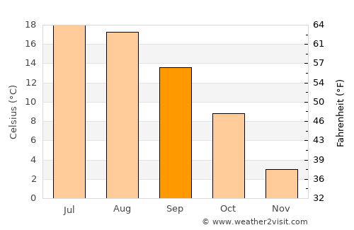 Biłgoraj average temperature in September