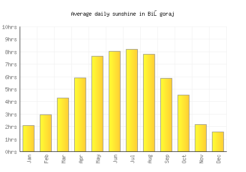 Biłgoraj average daily sunshine chart