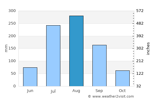 Bilgrām average rain in August