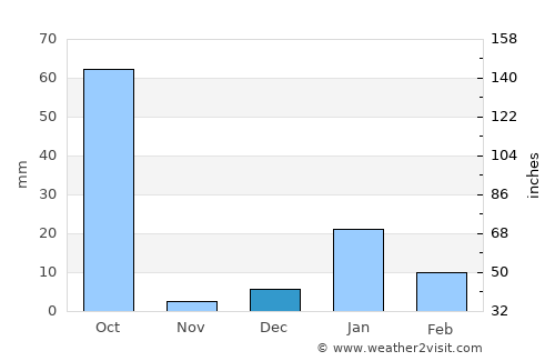 Bilgrām average rain in December