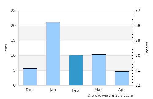 Bilgrām average rain in February