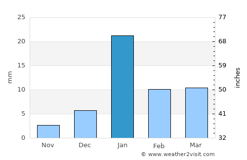 Bilgrām average rain in January