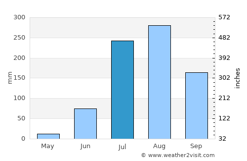 Bilgrām average rain in July