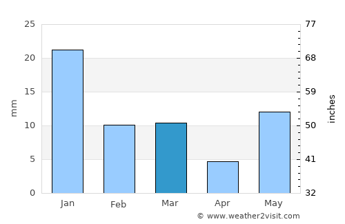 Bilgrām average rain in March