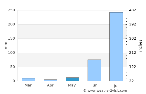 Bilgrām average rain in May