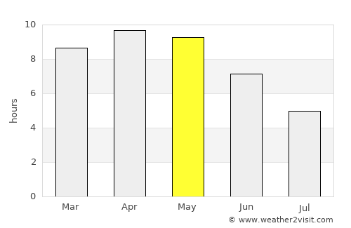 Bilgrām average rain in May
