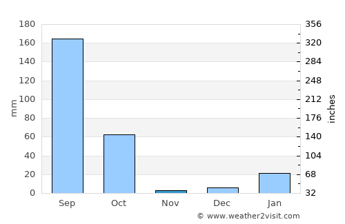 Bilgrām average rain in November