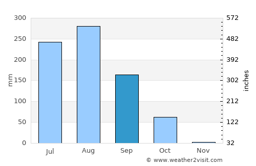Bilgrām average rain in September