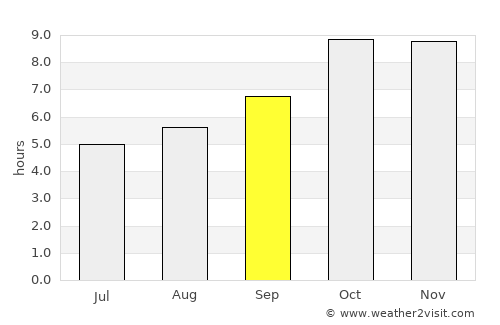 Bilgrām average rain in September