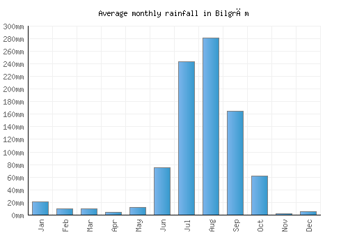 Bilgrām monthly rainfall chart (mm)