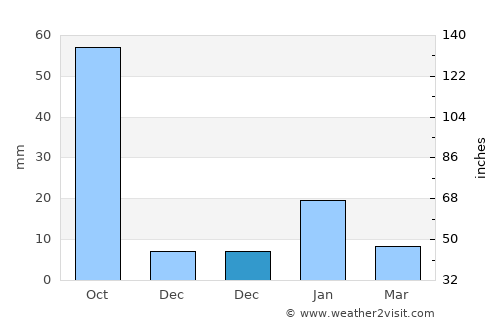 Bilhaur average rain in December