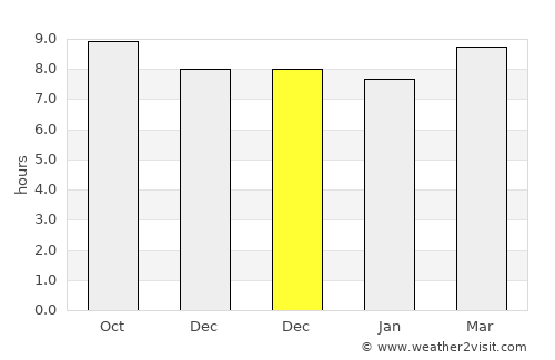 Bilhaur average rain in December