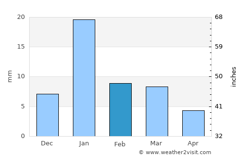 Bilhaur average rain in February