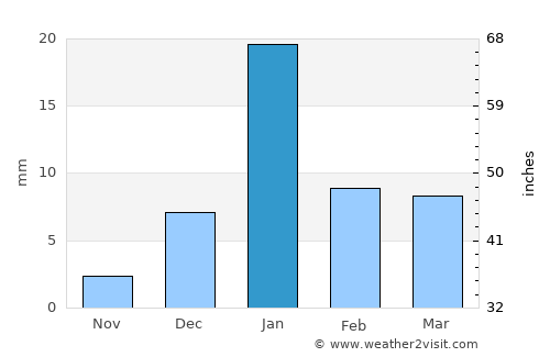 Bilhaur average rain in January