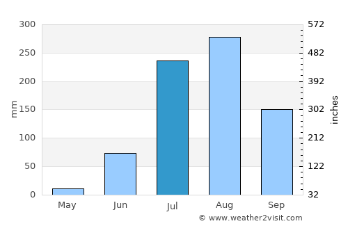 Bilhaur average rain in July