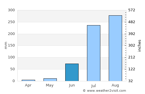 Bilhaur average rain in June