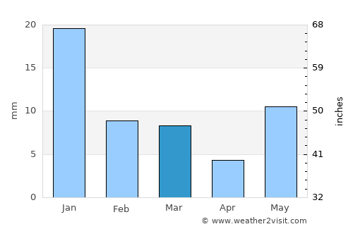 Bilhaur average rain in March