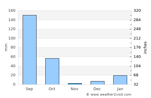 Bilhaur average rain in November