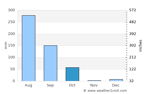 Bilhaur average rain in October