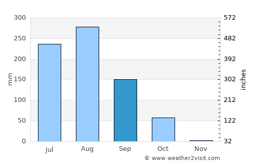 Bilhaur average rain in September