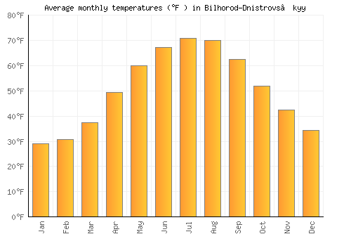 Bilhorod-Dnistrovs’kyy average temperature chart (Fahrenheit)