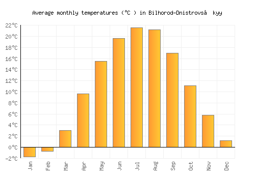 Bilhorod-Dnistrovs’kyy average temperature chart (Celsius)