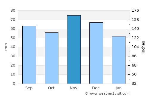 Bilice average rain in November