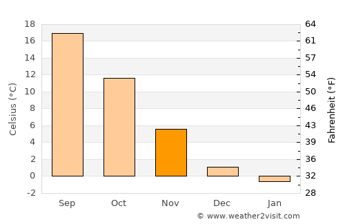 Bilice average temperature in November