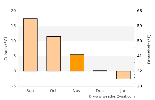 Bilieşti average temperature in November