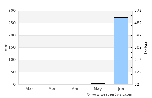 Bilimora average rain in April