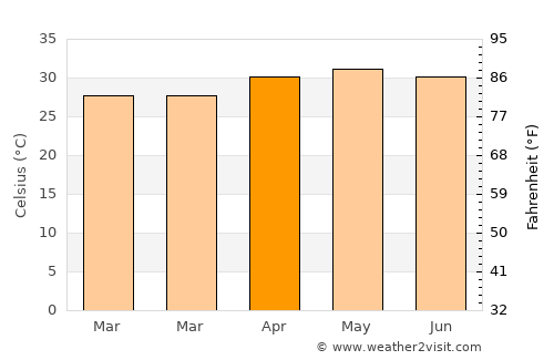 Bilimora average temperature in April