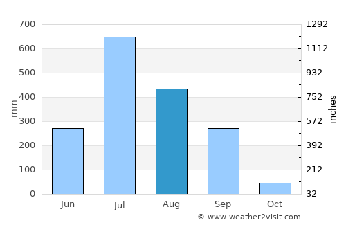 Bilimora average rain in August