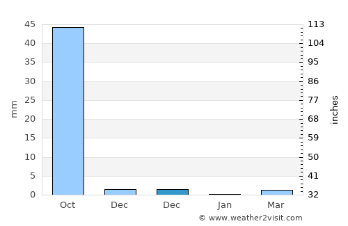 Bilimora average rain in December