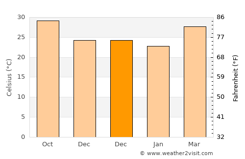 Bilimora average temperature in December
