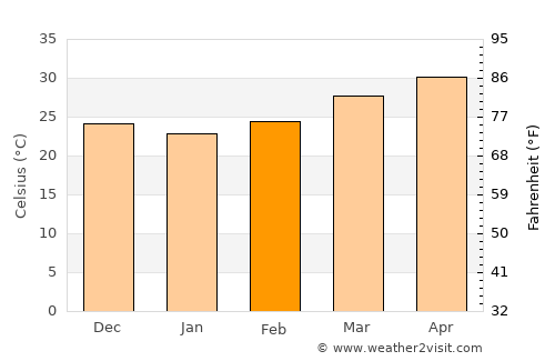 Bilimora average temperature in February