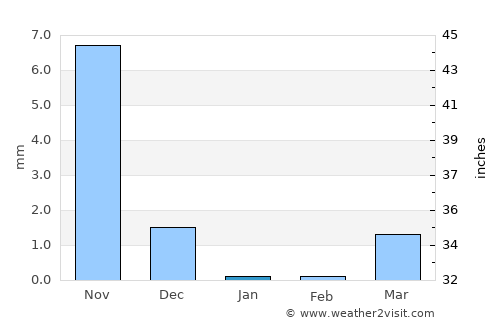 Bilimora average rain in January