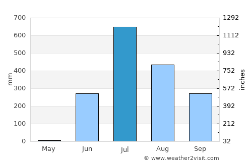 Bilimora average rain in July