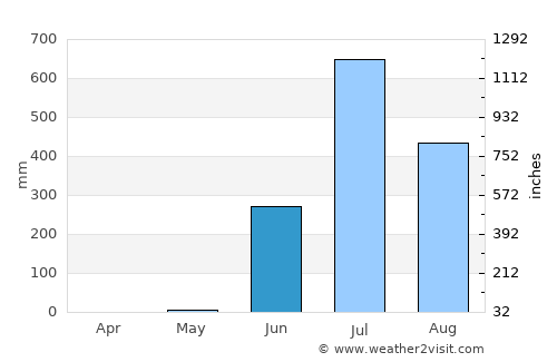Bilimora average rain in June