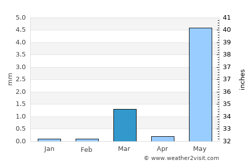 Bilimora average rain in March