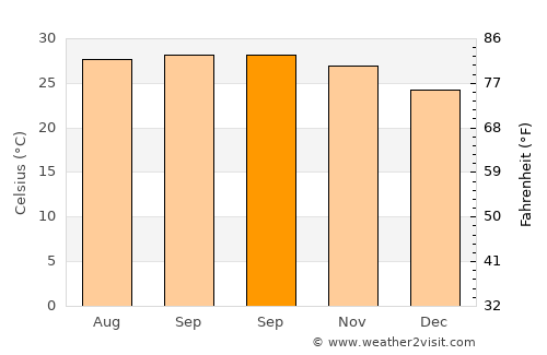 Bilimora average temperature in September